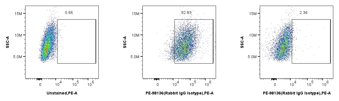 Murine macrophage cell line J774A.1 cells were incubated with (right) and without (center) MonoZero™ Human/Mouse Fc Blocking Reagent, then stained with PE-conjugated Rabbit IgG Isotype Control (PE-98136).