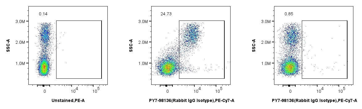 Human PBMCs were incubated with (right) and without (center) MonoZero™ Human/Mouse Fc Blocking Reagent, then stained with PE-Cyanine7 conjugated Rabbit IgG Isotype Control (PY7-98136).
