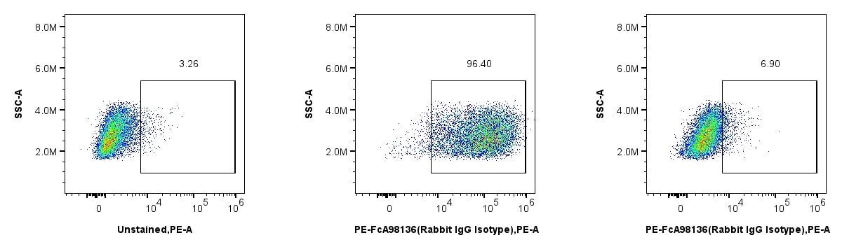 Mouse peritoneal macrophages were incubated with (right) and without (center) Mouse Fc Receptor Blocking Reagent, then incubated with PE-98136 (Rabbit IgG Isotype Control). Mouse Fc Receptor Blocking Reagent significantly reduces Fc-receptor mediated non-specific binding and improved signal-to-noise ratio.