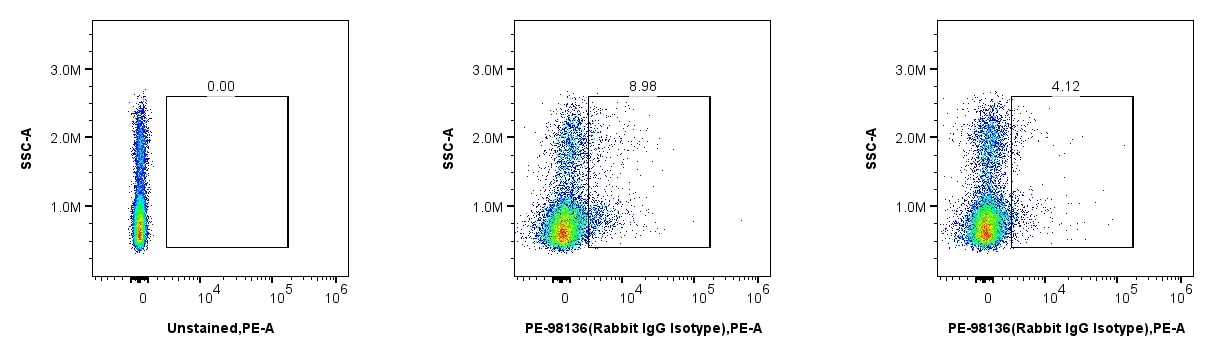 Human PBMCs were incubated with (right) and without (center) Human Fc Receptor Blocking Reagent, then incubated with PE-98136 (Rabbit IgG Isotype Control). Human Fc Receptor Blocking Reagent significantly reduces Fc-receptor mediated non-specific binding and improved signal-to-noise ratio.