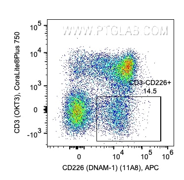 1x10^6 Human PBMCs were stained with PK30009 Human NK Cell Basics Panel. CD3-/CD226+ cells are gated. Parent population: lymphocytes. Cells were not fixed.