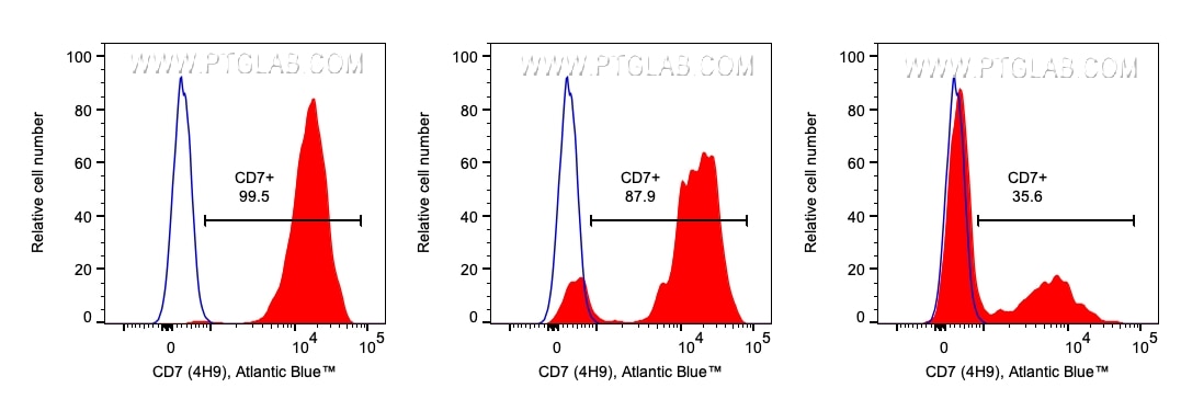 1x10^6 Human PBMCs were stained with PK30009 Human NK Cell Basics Panel. CD7 expression on CD56dim/CD16bright (left), CD56bright/CD16- (middle), and CD56-/CD16- double negative (right) cells. Parent population: CD3-/CD226+ cells followed by CD56/CD16 gated cells. Cells were not fixed.