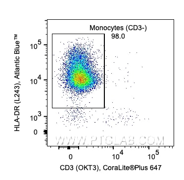 1x10^6 Human PBMCs were stained with PK30010 Human Monocyte Basics Panel. CD3-/HLA-DR+ cells are gated. Parent population: monocytes. Cells were not fixed.