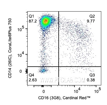 1x10^6 Human PBMCs were stained with PK30010 Human Monocyte Basics Panel. CD14 and CD16 expression on CD3-/HLA-DR+ monocytes are shown. Cells were not fixed. 