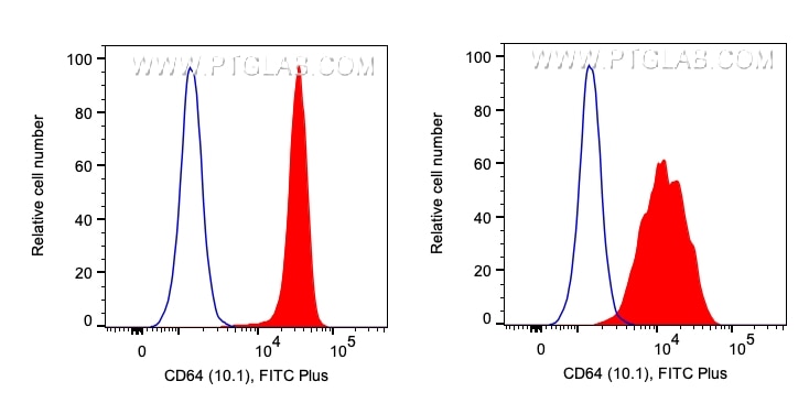 1x10^6 Human PBMCs were stained with PK30010 Human Monocyte Basics Panel. CD64 expression on CD14bright/CD16- (left) and CD14dim/CD16+ (right) cells is shown. Parent population: CD3-/HLA-DR+ cells.