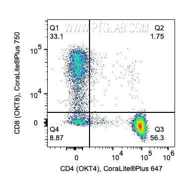 1x10^6 Human PBMCs were stained with PK30011 Human Memory/Naïve T Cell Panel. CD4 and CD8 expression on CD3+ lymphocytes are shown. Cells were not fixed. 