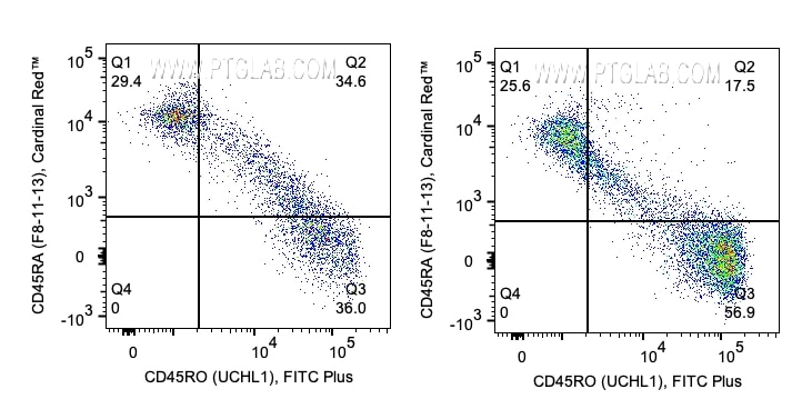 1x10^6 Human PBMCs were stained with PK30011 Human Memory/Naïve T Cell Panel. CD45RA and CD45RO expression on CD3+CD8+ (left) and CD3+/CD4+ (right) lymphocytes are shown. Cells were not fixed. 