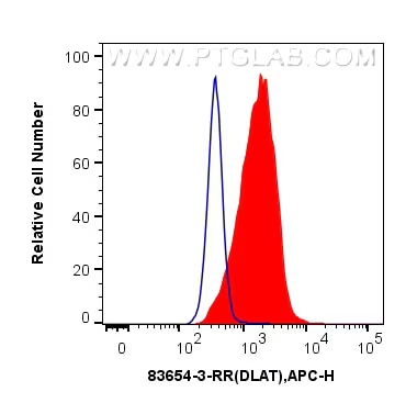 1x10^6 HepG2 cells were intracellularly stained with 0.25 ug DLAT Recombinant Antibody (83654-3-RR, Clone:240713C12) and APC-Conjugated AffiniPure Goat Anti-Rabbit IgG(H+L)(red), or 0.25 ug Isotype Control (blue). Cells were fixed with 4% PFA and permeabilized with Flow Cytometry Perm Buffer (PF00011-C).