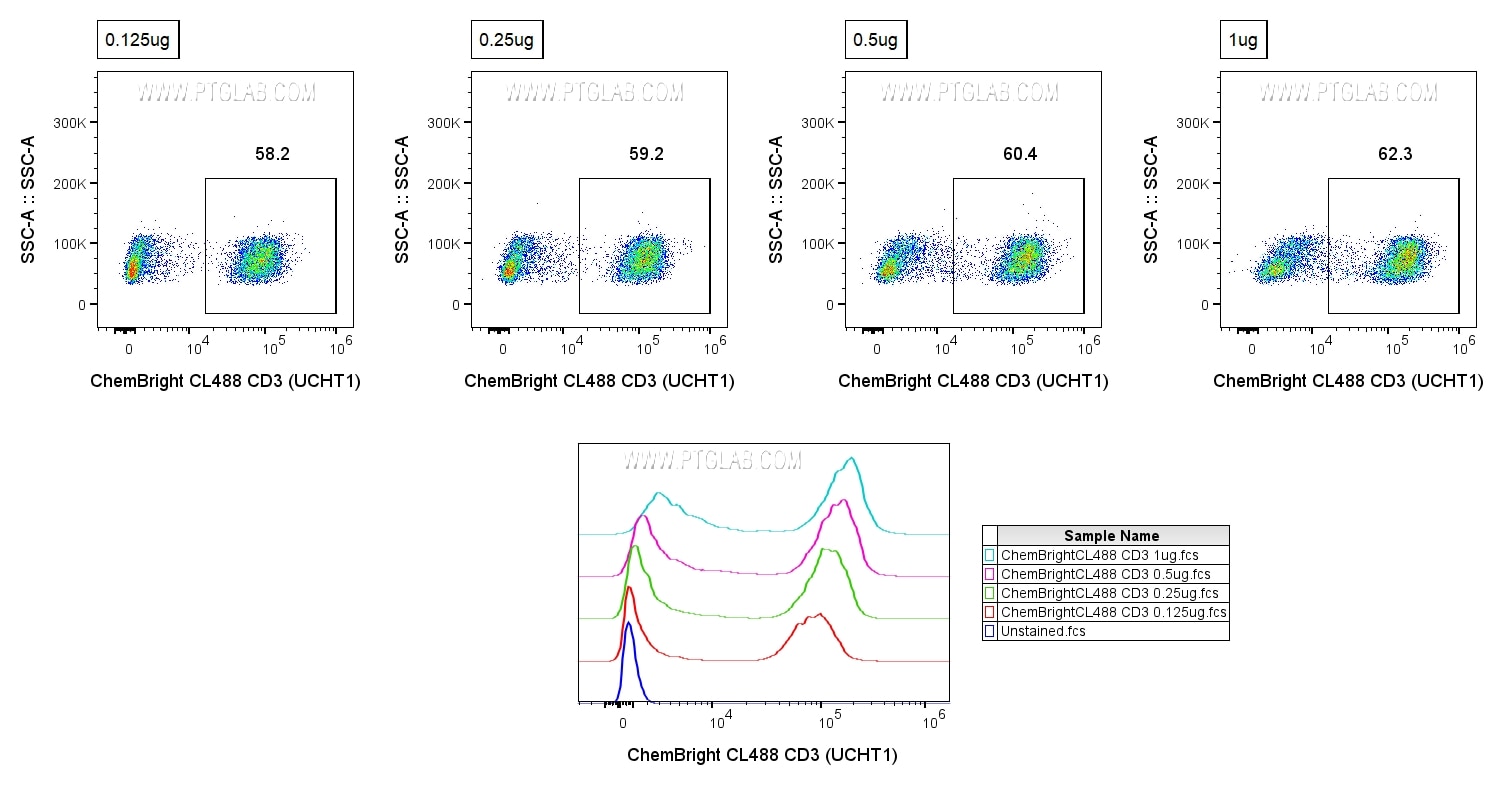 1x10^6 Human PBMCs were surface stained with 0.125-1 ug Anti-Human CD3 (65151-1-Ig, clone: UCHT1) labeled with ChemBright CoraLite® Plus 488 Antibody Conjugation Kit (PK30030). Cells were not fixed. Cells were treated with Fc Receptor Block prior to staining. Lymphocytes were gated. 1x10^6 Human PBMCs were surface stained with 0.125-1 ug Anti-Human CD3 (65151-1-Ig, clone: UCHT1) labeled with ChemBright CoraLite® Plus 488 Antibody Conjugation Kit (PK30030). Cells were not fixed. Cells were treated with Fc Receptor Block prior to staining. Lymphocytes were gated.