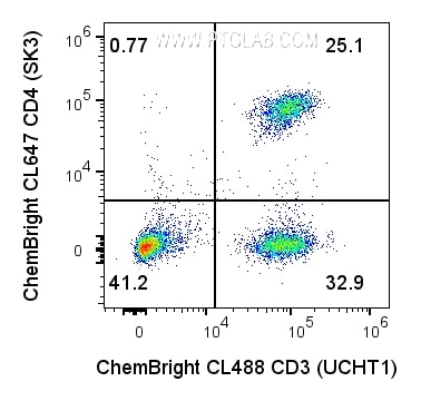 1x10^6 Human PBMCs were surface stained with 0.125 ug Anti-Human CD3 (65151-1-Ig, clone: UCHT1) labeled with ChemBright CoraLite® Plus 488 Antibody Conjugation Kit (PK30030) and 0.125 ug Anti-Human CD4 (65147-1-Ig, clone: SK3) labeled with ChemBright CoraLite® Plus 647 Antibody Conjugation Kit (PK30031). Cells were not fixed. Cells were treated with Fc Receptor Block prior to staining. Lymphocytes were gated. 1x10^6 Human PBMCs were surface stained with 0.125 ug Anti-Human CD3 (65151-1-Ig, clone: UCHT1) labeled with ChemBright CoraLite® Plus 488 Antibody Conjugation Kit (PK30030) and 0.125 ug Anti-Human CD4 (65147-1-Ig, clone: SK3) labeled with ChemBright CoraLite® Plus 647 Antibody Conjugation Kit (PK30031). Cells were not fixed. Cells were treated with Fc Receptor Block prior to staining. Lymphocytes were gated.