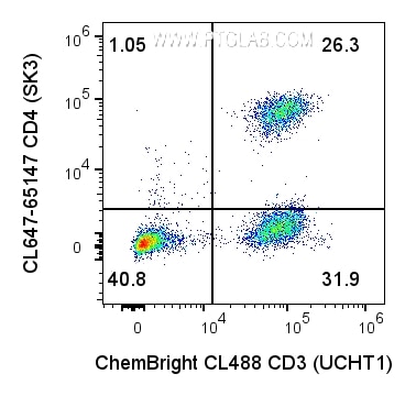 1x10^6 Human PBMCs were surface stained with 0.25 ug Anti-Human CD3 (65151-1-Ig, clone: UCHT1) labeled with ChemBright CoraLite® Plus 488 Antibody Conjugation Kit (PK30030) and 5 uL CL647 Anti-Human CD4 (CL647-65147, clone: SK3). Cells were not fixed. Cells were treated with Fc Receptor Block prior to staining. Lymphocytes were gated. 1x10^6 Human PBMCs were surface stained with 0.25 ug Anti-Human CD3 (65151-1-Ig, clone: UCHT1) labeled with ChemBright CoraLite® Plus 488 Antibody Conjugation Kit (PK30030) and 5 uL CL647 Anti-Human CD4 (CL647-65147, clone: SK3). Cells were not fixed. Cells were treated with Fc Receptor Block prior to staining. Lymphocytes were gated.