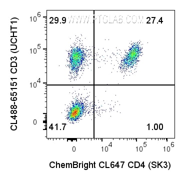 1x10^6 Human PBMCs were surface stained with 0.5 ug Anti-Human CD4 (65147-1-Ig, clone: SK3) labeled with ChemBright CoraLite® Plus 647 Antibody Conjugation Kit (PK30031) and 5 uL CL488 Anti-Human CD3 (CL488-65151, clone: UCHT1). Cells were not fixed. Cells were treated with Fc Receptor Block prior to staining. Lymphocytes were gated.