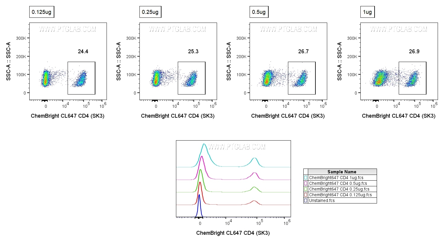 1x10^6 Human PBMCs were surface stained with 0.125-1 ug Anti-Human CD4 (65147-1-Ig, clone: SK3) labeled with ChemBright CoraLite® Plus 647 Antibody Conjugation Kit (PK30031). Cells were not fixed. Cells were treated with Fc Receptor Block prior to staining. Lymphocytes were gated.