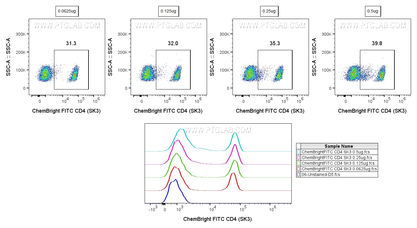 1x10^6 Human PBMCs were surface stained with 0.0625-0.5 ug Anti-Human CD4 (65147-1-Ig, clone: SK3) labeled with ChemBright FITC Plus Antibody Conjugation Kit (PK30032). Cells were not fixed. Cells were treated with Fc Receptor Block prior to staining. Live (PI-) lymphocytes were gated.