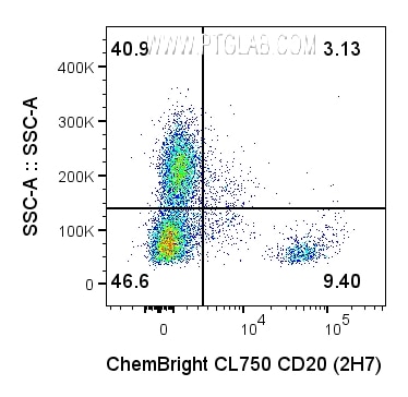1x10^6 Human PBMCs were surface stained with 0.5 ug Anti-Human CD20 (65085-1-Ig, clone: 2H7) labeled with ChemBright CoraLite® Plus 750 Antibody Conjugation Kit (PK30034). Cells were not fixed. Cells were treated with Fc Receptor Block prior to staining. Live (PI-) lymphocytes and monocytes were gated.