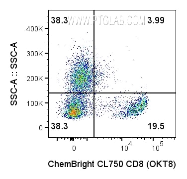 1x10^6 Human PBMCs were surface stained with 0.0625 ug Anti-Human CD8a (65135-1-Ig, clone: OKT8) labeled with ChemBright CoraLite® Plus 750 Antibody Conjugation Kit (PK30034). Cells were not fixed. Cells were treated with Fc Receptor Block prior to staining. Live (PI-) lymphocytes and monocytes were gated.