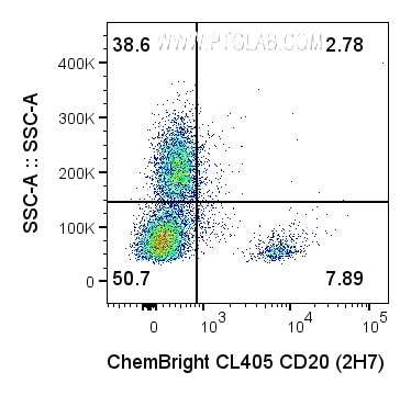 1x10^6 Human PBMCs were surface stained with 0.5 ug Anti-Human CD20 (65085-1-Ig, clone: 2H7) labeled with ChemBright CoraLite® Plus 405 Antibody Conjugation Kit (PK30035). Cells were not fixed. Cells were treated with Fc Receptor Block prior to staining. Live (PI-) lymphocytes and monocytes were gated.