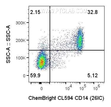 1x10^6 Human PBMCs were surface stained with 0.2 ug Anti-Human CD14 (65246-1-Ig, clone: 26IC) labeled with ChemBright CL594 Antibody Conjugation Kit (PK30036). Cells were not fixed. Cells were treated with Fc Receptor Block (PF00029) prior to staining. Lymphocytes and monocytes were gated. 1x10^6 Human PBMCs were surface stained with 0.2 ug Anti-Human CD14 (65246-1-Ig, clone: 26IC) labeled with ChemBright CL594 Antibody Conjugation Kit (PK30036). Cells were not fixed. Cells were treated with Fc Receptor Block (PF00029) prior to staining. Lymphocytes and monocytes were gated.