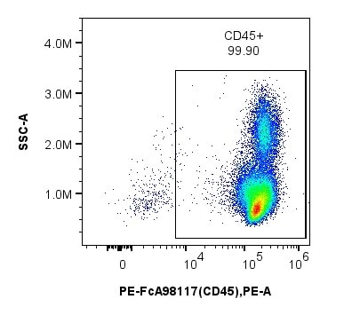 1x10^6 Human PBMCs were stained with PK30051 FcZero-rAb® Human T Cell Basics Panel. CD45+ cells are gated. Cells were not fixed.