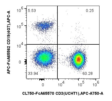 1x10^6 Human PBMCs were stained with PK30051 FcZero-rAb® Human T Cell Basics Panel. CD3 and CD19 expression on CD45+ cells are shown. Cells were not fixed.