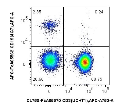 1 x 10^6 Human PBMCs were stained with PK30052 FcZero-rAb® Human B Cell Basics Panel. CD3 and CD19 expression on CD45+ cells are shown. Cells were not fixed.