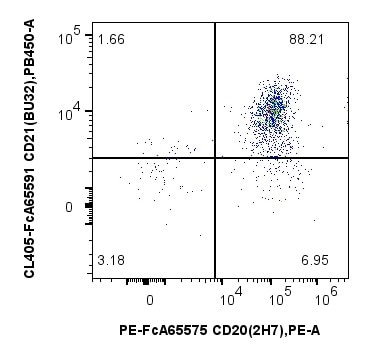 1 x 10^6 Human PBMCs were stained with PK30052 FcZero-rAb® Human B Cell Basics Panel. CD20 and CD21 expression on CD45+CD3-CD19+ B lymphocytes are shown. Cells were not fixed.