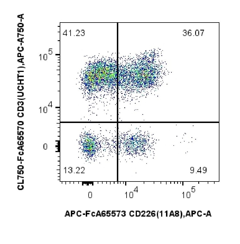 1x10^6 Human PBMCs were stained with PK30053 FcZero-rAb® Human NK Cell Basics Panel. CD3-/CD226+ cells are gated. Parent population: lymphocytes. Cells were not fixed.