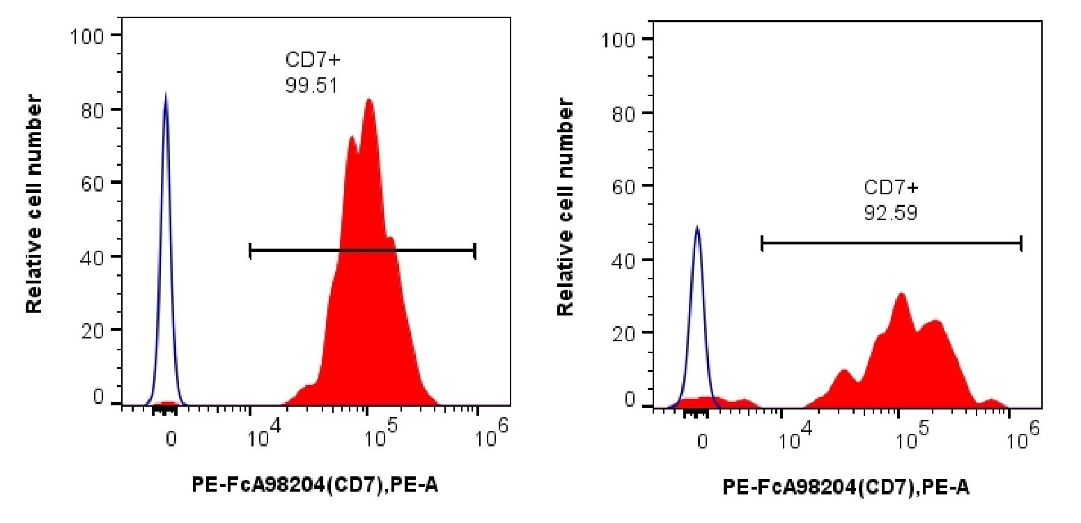 1x10^6 Human PBMCs were stained with PK30053 FcZero-rAb® Human NK Cell Basics Panel. CD7 expression on CD56dim/CD16bright (left), CD56bright/CD16- (right) cells. Parent population: CD3-/CD226+ cells followed by CD56/CD16 gated cells. Cells were not fixed.