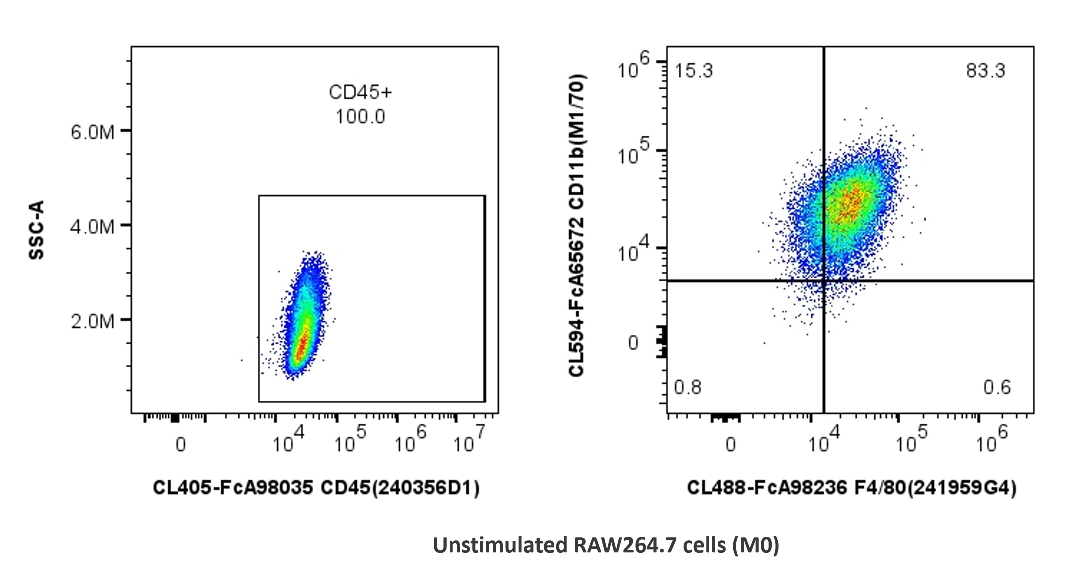 1x10^6 unstimulated RAW264.7 cells were stained with PK30055 FcZero-rAb® FcZero-rAb™ Mouse Macrophage Basics Panel. CD45+ cells are gated to analyse CD11b and F4/80 expression. Cells were not fixed.