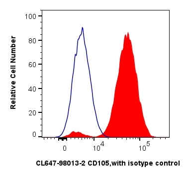 1x10^6 human mesenchymal stem cells were surface stained with 5 ul CoraLite® Plus 647 Anti-Human Endoglin/CD105 Rabbit Recombinant Antibody (CL647-98013-2, Clone: 241196D9) (red) or Isotype Control (blue). Cells were not fixed.