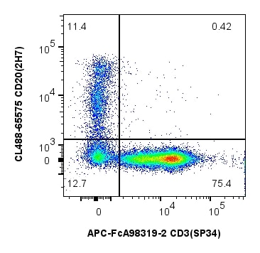 1x10^6 cynomolgus PBMCs were stained with PK30057 Non-Human Primate Phenotyping Basics Panel. CD3 and CD20 expression on CD45+ cells are shown. Cells were not fixed.