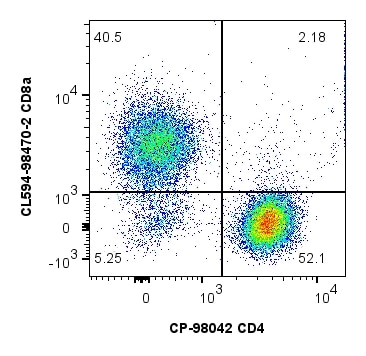 1x10^6 cynomolgus PBMCs were stained with PK30057 Non-Human Primate Phenotyping Basics Panel. CD4 and CD8a expression on CD45+CD3+CD20- T cells are shown. Cells were not fixed.
