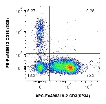 1x10^6 cynomolgus PBMCs were stained with PK30057 Non-Human Primate Phenotyping Basics Panel. CD3 and CD16 expression on CD45+ cells are shown. Cells were not fixed.