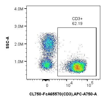 1x10^6 Human PBMCs were stained with PK30058 FcZero-rAb® Human Naïve/Memory T Cell Panel. CD3+ cells are gated. Cells were not fixed.