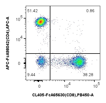 1x10^6 Human PBMCs were stained with PK30058 FcZero-rAb® Human Naïve/Memory T Cell Panel. CD4 and CD8 expression on CD3+ lymphocytes are shown. Cells were not fixed. 