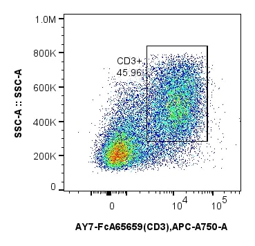 1x10^6 anti-mouse CD3/CD28 stimulated mouse splenocytes were stained with PK30059 FcZero-rAb® Mouse Activated T Cell Panel. CD3+ cells are gated. Parent population: live cells. Cells were not fixed.