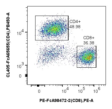 1x10^6 anti-mouse CD3/CD28 stimulated mouse splenocytes were stained with PK30059 FcZero-rAb® Mouse Activated T Cell Panel. CD4 and CD8 expression on CD3+ cells is shown. Cells were not fixed.