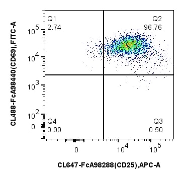1x10^6 anti-mouse CD3/CD28 stimulated mouse splenocytes were stained with PK30059 FcZero-rAb® Mouse Activated T Cell Panel. CD25 and CD69 expression on CD3+ CD4+ T lymphocytes is shown. Cells were not fixed.