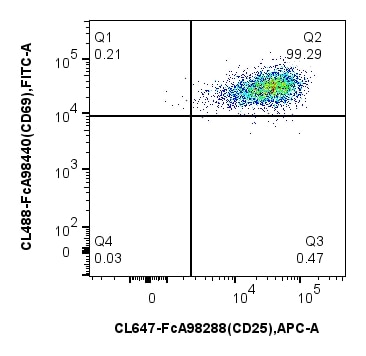 1x10^6 anti-mouse CD3/CD28 stimulated mouse splenocytes were stained with PK30059 FcZero-rAb® Mouse Activated T Cell Panel. CD25 and CD69 expression on CD3+ CD8+ T lymphocytes is shown. Cells were not fixed. 