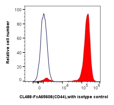 1x10^6 human mesenchymal stem cells were surface stained with PK30060 FcZero-rAb® Human Mesenchymal Stem Cell Basics Panel. The histogram shows the expression of CD44 (red) and isotype control (blue). Cells were not fixed. 1x10^6 human mesenchymal stem cells were surface stained with PK30060 FcZero-rAb® Human Mesenchymal Stem Cell Basics Panel. The histogram shows the expression of CD44 (red) and isotype control (blue). Cells were not fixed.
