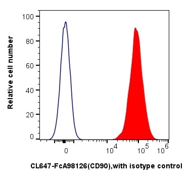 1x10^6 human mesenchymal stem cells were surface stained with PK30060 FcZero-rAb® Human Mesenchymal Stem Cell Basics Panel. The histogram shows the expression of CD90 (red) and isotype control (blue). Cells were not fixed. 1x10^6 human mesenchymal stem cells were surface stained with PK30060 FcZero-rAb® Human Mesenchymal Stem Cell Basics Panel. The histogram shows the expression of CD90 (red) and isotype control (blue). Cells were not fixed.