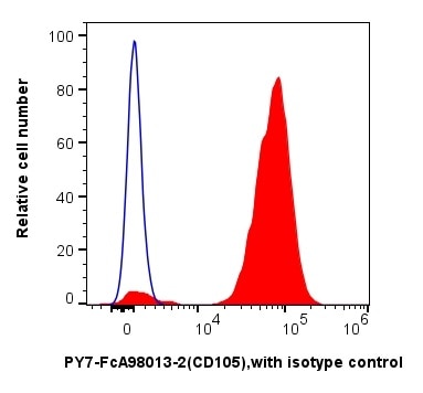 1x10^6 human mesenchymal stem cells were surface stained with PK30060 FcZero-rAb® Human Mesenchymal Stem Cell Basics Panel. The histogram shows the expression of Endoglin/CD105 (red) and isotype control (blue). Cells were not fixed. 1x10^6 human mesenchymal stem cells were surface stained with PK30060 FcZero-rAb® Human Mesenchymal Stem Cell Basics Panel. The histogram shows the expression of Endoglin/CD105 (red) and isotype control (blue). Cells were not fixed.
