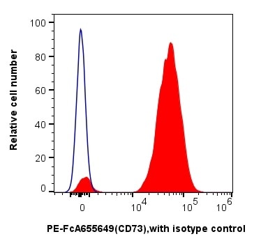 1x10^6 human mesenchymal stem cells were surface stained with PK30060 FcZero-rAb® Human Mesenchymal Stem Cell Basics Panel. The histogram shows the expression of CD73 (red) and isotype control (blue). Cells were not fixed. 1x10^6 human mesenchymal stem cells were surface stained with PK30060 FcZero-rAb® Human Mesenchymal Stem Cell Basics Panel. The histogram shows the expression of CD73 (red) and isotype control (blue). Cells were not fixed.
