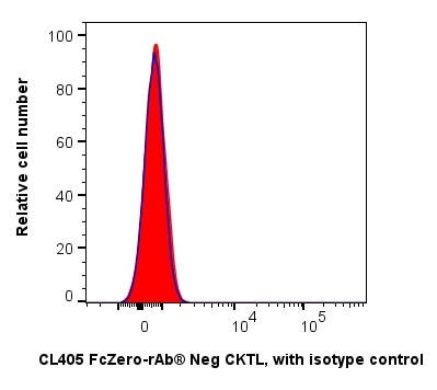 1x10^6 human mesenchymal stem cells were surface stained with PK30060 FcZero-rAb® Human Mesenchymal Stem Cell Basics Panel. The histogram shows the expression of CD45, CD34, CD14, CD11b, CD19, HLA-DR (PK31002, lineage cocktail) (red) and isotype control (blue). Cells were not fixed. 1x10^6 human mesenchymal stem cells were surface stained with PK30060 FcZero-rAb® Human Mesenchymal Stem Cell Basics Panel. The histogram shows the expression of CD45, CD34, CD14, CD11b, CD19, HLA-DR (PK31002, lineage cocktail) (red) and isotype control (blue). Cells were not fixed.