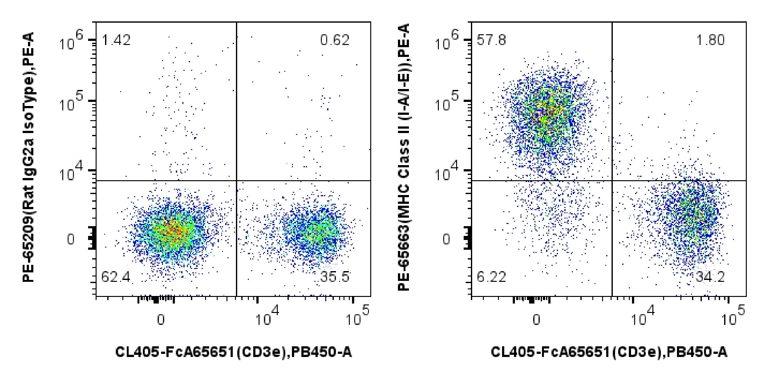 1x10^6 mouse splenocytes were surface stained with 0.1 ug PE Anti-Mouse MHC Class II (I-A/I-E) (M5/114.15.2) Rat RecAb (PE-65663, Clone: M5/114.15.2), and 0.1 ug PE Rat IgG2a Isotype Control (2A3) (PE-65209, Clone: 2A3), and 0.1 ug FcZero-rAb® CoraLite® Plus 405 Anti-Mouse CD3e (145-2C11) Rabbit Recombinant Antibody (CL405-FcA65651, Clone: 145-2C11). Cells were incubated with MonoZero™ Monocytes blocking Reagent (PF00020) prior to staining. Cells were not fixed. 1x10^6 mouse splenocytes were surface stained with 0.1 ug PE Anti-Mouse MHC Class II (I-A/I-E) (M5/114.15.2) Rat RecAb (PE-65663, Clone: M5/114.15.2), and 0.1 ug PE Rat IgG2a Isotype Control (2A3) (PE-65209, Clone: 2A3), and 0.1 ug FcZero-rAb® CoraLite® Plus 405 Anti-Mouse CD3e (145-2C11) Rabbit Recombinant Antibody (CL405-FcA65651, Clone: 145-2C11). Cells were incubated with MonoZero™ Monocytes blocking Reagent (PF00020) prior to staining. Cells were not fixed.