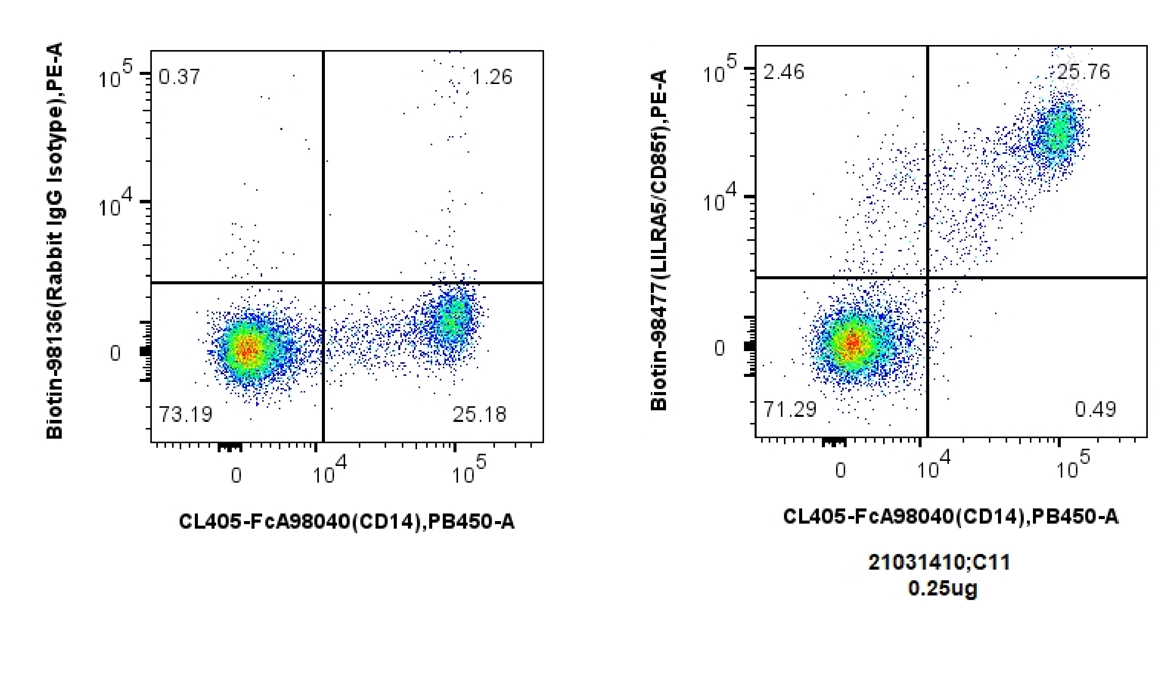 1x10^6 human PBMCs were surface stained with 0.25 ug Biotin Anti-Human LILRA5/CD85f Rabbit RecAb (Biotin-98477, Clone: 250298G11), or Biotin Rabbit IgG Isotype Control Recombinant Antibody (Biotin-98136, Clone: 240953C9) and Streptavidin-PE Conjugate (PE-PF00030), Cells were then stained with FcZero-rAb® CL405 Anti-Human CD14 Rabbit Recombinant Antibody (CL405-FcA98040, Clone: 230332D7). Cells were not fixed.