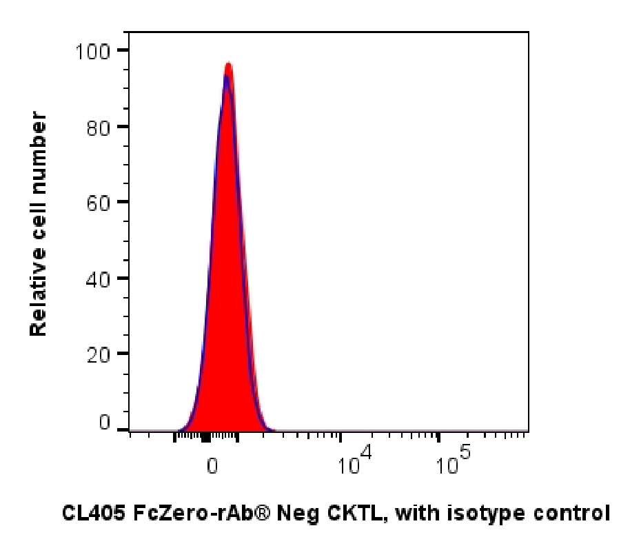 1x10^6 human mesenchymal stem cells were surface stained with 5 ul FcZero-rAb® CoraLite® Plus 405 anti-Human Mesenchymal Stem Cell Lineage Cocktail (PK31002) (red) or Isotype Control (blue). Cells were not fixed. 1x10^6 human mesenchymal stem cells were surface stained with 5 ul FcZero-rAb® CoraLite® Plus 405 anti-Human Mesenchymal Stem Cell Lineage Cocktail (PK31002) (red) or Isotype Control (blue). Cells were not fixed.