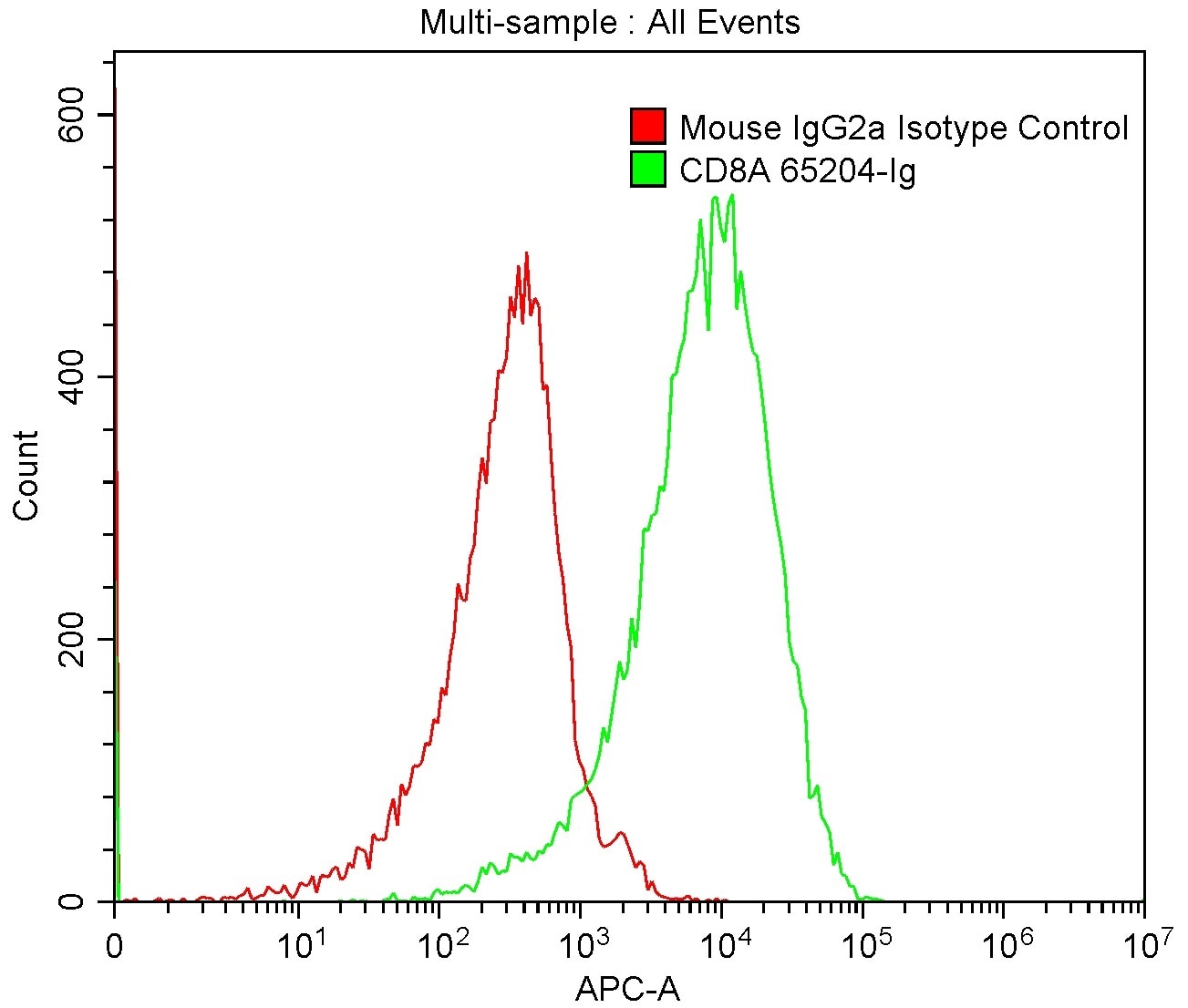 1X10^6 MOLT4 were surface stained with 0.2 ug Anti-Human CD8 (65204-1-Ig, Clone: UCHT4) and Mouse IgG2a Isotype Control 66360-2-Ig. Multi-rAb CoraLite® Plus 647-Goat Anti-Mouse Recombinant Secondary Antibody (H+L) RGAM005 was used at 1:500 for detection.