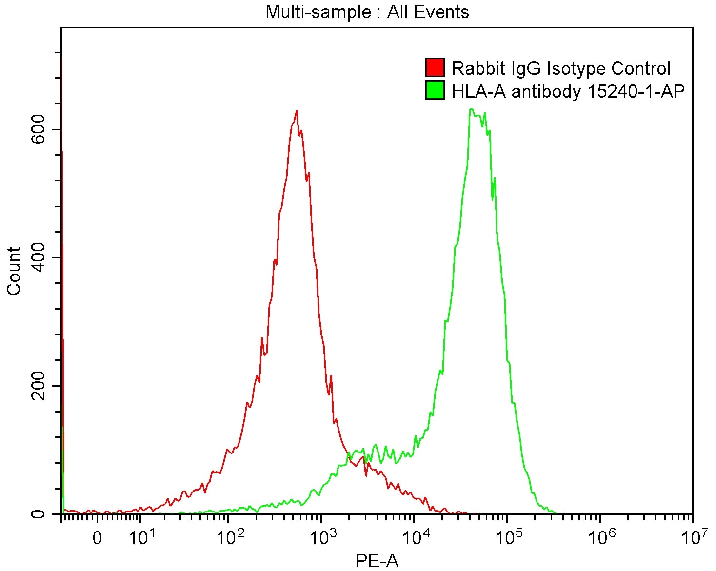 Goat Anti-Rabbit IgG (H+L) Secondary Antibody, Cy3 Conjugated