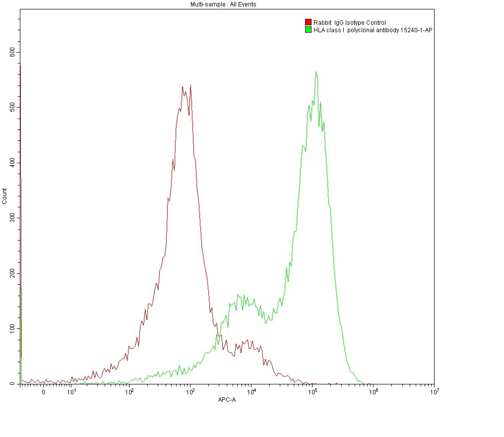 1X10^6 MOLT4 were surface stained with 0.2 ug Anti-HLA class I rabbit polyclonal antibody (15240-1-AP) and Rabbit IgG Isotype Control 30000-0-AP. Multi-rAb CoraLite® Plus 647-Goat Anti-Rabbit Recombinant Secondary Antibody (H+L) RGAR005 was used at 1:500 for detection.